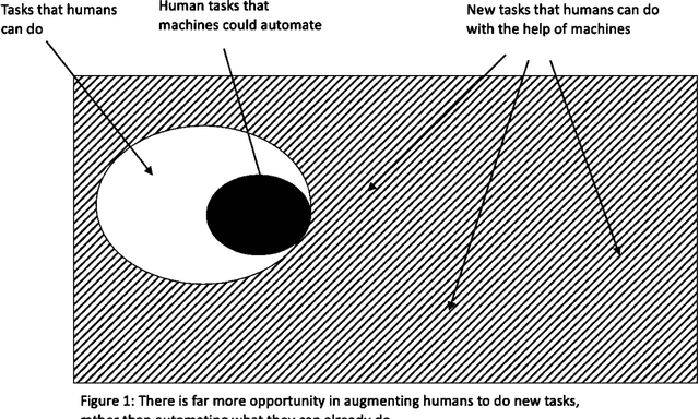 Figure 1 for The Turing Trap: The Promise & Peril of Human-Like Artificial Intelligence