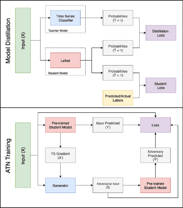 Figure 1 for Adversarial Attacks on Multivariate Time Series