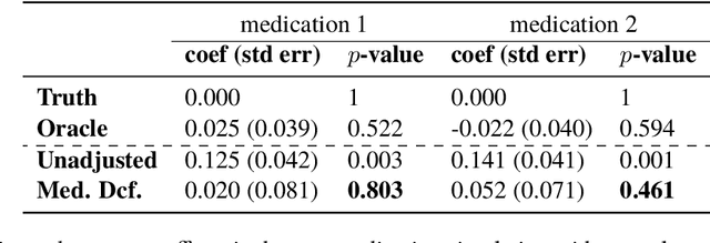 Figure 2 for The Medical Deconfounder: Assessing Treatment Effect with Electronic Health Records (EHRs)