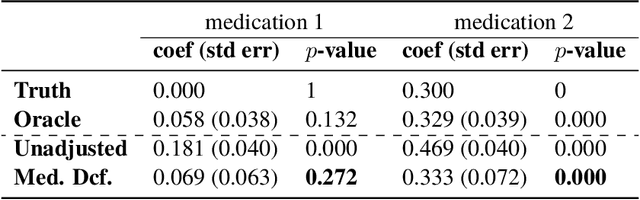 Figure 4 for The Medical Deconfounder: Assessing Treatment Effect with Electronic Health Records (EHRs)