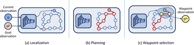 Figure 3 for Semi-parametric Topological Memory for Navigation