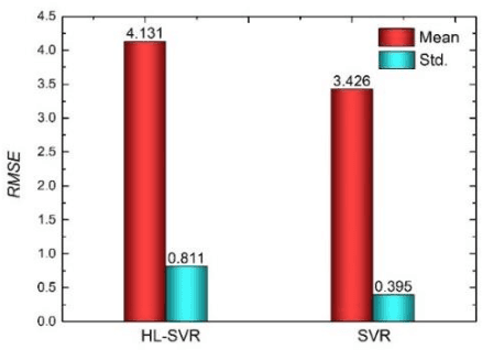 Figure 3 for High-low level support vector regression prediction approach (HL-SVR) for data modeling with input parameters of unequal sample sizes