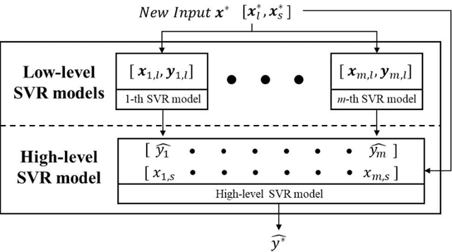 Figure 1 for High-low level support vector regression prediction approach (HL-SVR) for data modeling with input parameters of unequal sample sizes
