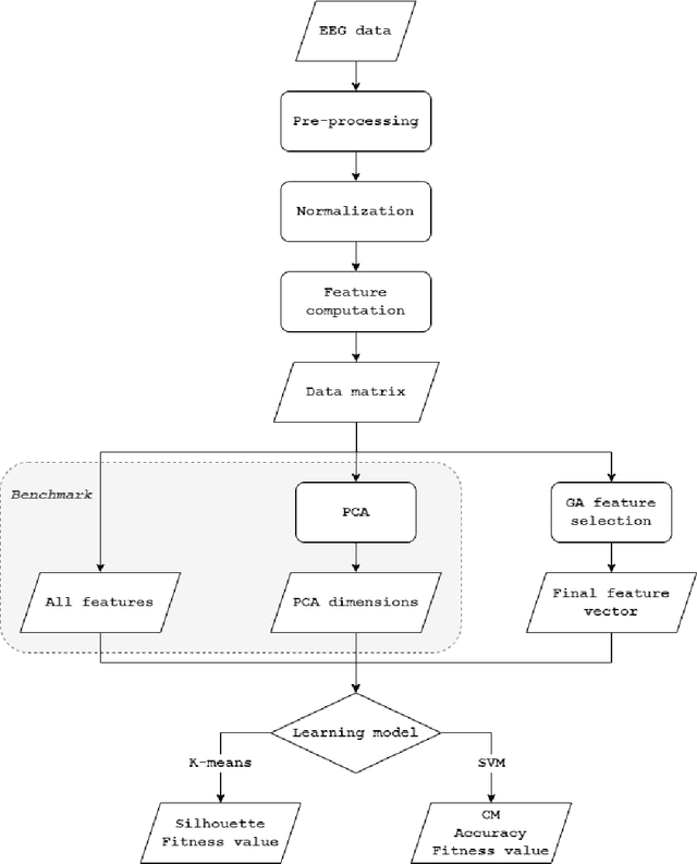 Figure 1 for GA for feature selection of EEG heterogeneous data