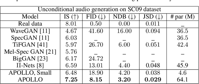 Figure 2 for Adversarial Audio Synthesis with Complex-valued Polynomial Networks