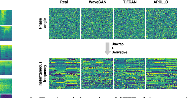 Figure 4 for Adversarial Audio Synthesis with Complex-valued Polynomial Networks