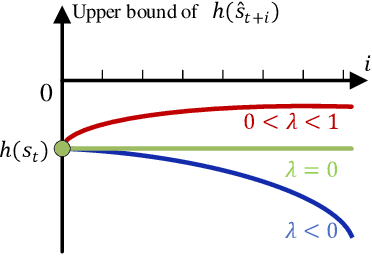 Figure 4 for Decision-Making under On-Ramp merge Scenarios by Distributional Soft Actor-Critic Algorithm