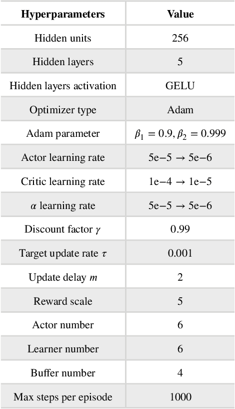 Figure 3 for Decision-Making under On-Ramp merge Scenarios by Distributional Soft Actor-Critic Algorithm