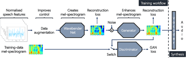 Figure 1 for Wavebender GAN: An architecture for phonetically meaningful speech manipulation