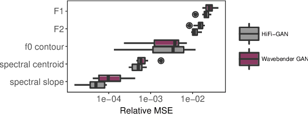 Figure 2 for Wavebender GAN: An architecture for phonetically meaningful speech manipulation