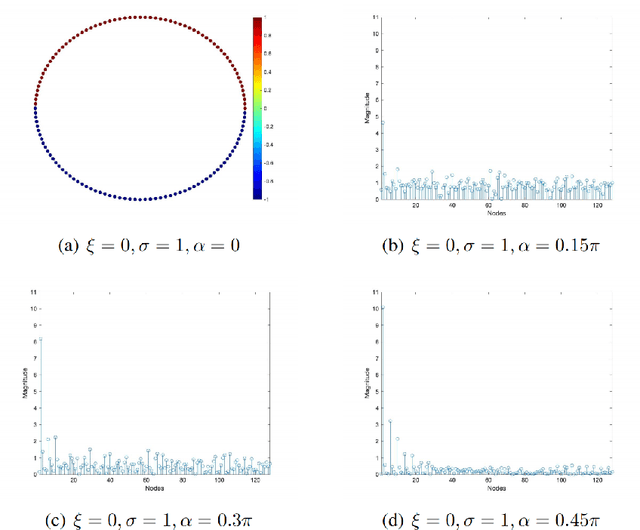Figure 3 for Discrete Linear Canonical Transform on Graphs
