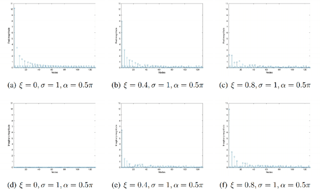 Figure 4 for Discrete Linear Canonical Transform on Graphs