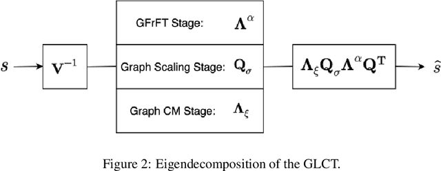 Figure 1 for Discrete Linear Canonical Transform on Graphs