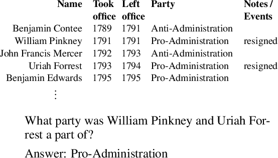 Figure 2 for Capturing Row and Column Semantics in Transformer Based Question Answering over Tables
