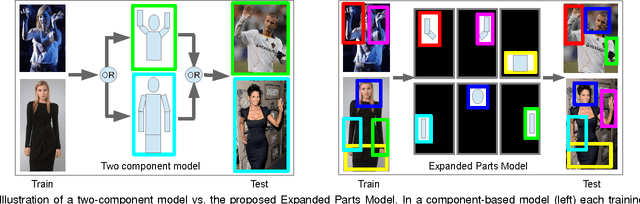 Figure 3 for Expanded Parts Model for Semantic Description of Humans in Still Images