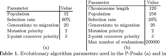 Figure 2 for MultiKulti Algorithm: Migrating the Most Different Genotypes in an Island Model