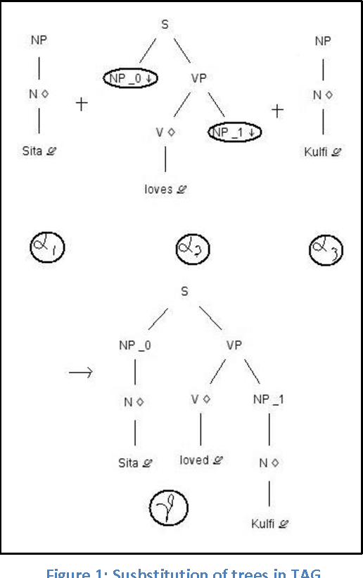 Figure 1 for Dependency resolution and semantic mining using Tree Adjoining Grammars for Tamil Language
