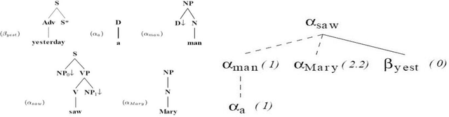 Figure 3 for Dependency resolution and semantic mining using Tree Adjoining Grammars for Tamil Language