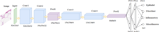 Figure 1 for RCCNet: An Efficient Convolutional Neural Network for Histological Routine Colon Cancer Nuclei Classification