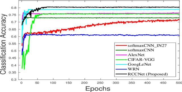 Figure 3 for RCCNet: An Efficient Convolutional Neural Network for Histological Routine Colon Cancer Nuclei Classification