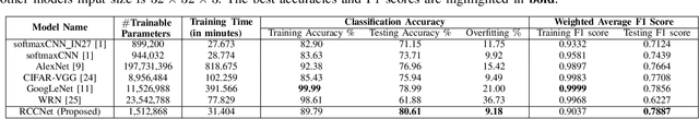 Figure 4 for RCCNet: An Efficient Convolutional Neural Network for Histological Routine Colon Cancer Nuclei Classification