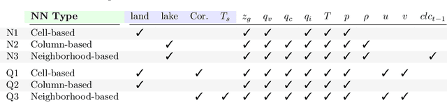 Figure 2 for Deep Learning Based Cloud Cover Parameterization for ICON