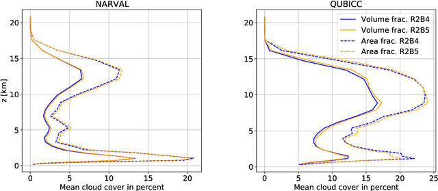 Figure 3 for Deep Learning Based Cloud Cover Parameterization for ICON