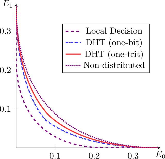 Figure 3 for On Distributed Learning with Constant Communication Bits