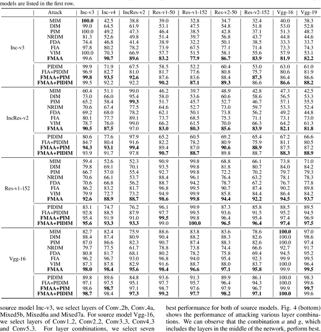 Figure 2 for Enhancing the Transferability via Feature-Momentum Adversarial Attack