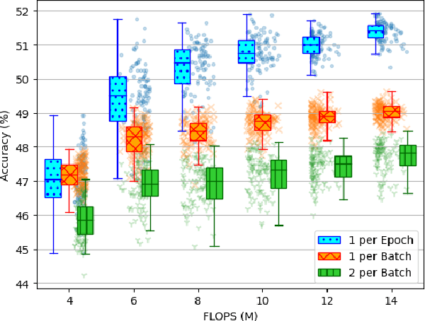 Figure 2 for Does Interference Exist When Training a Once-For-All Network?