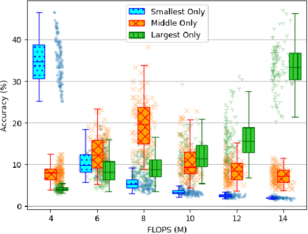 Figure 3 for Does Interference Exist When Training a Once-For-All Network?