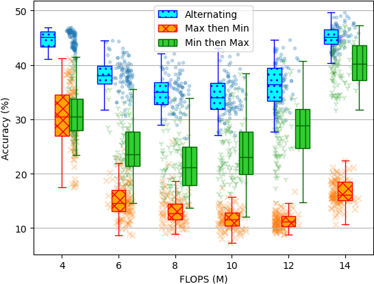 Figure 4 for Does Interference Exist When Training a Once-For-All Network?