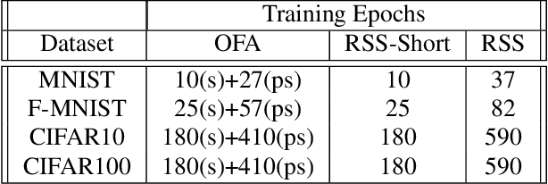Figure 1 for Does Interference Exist When Training a Once-For-All Network?