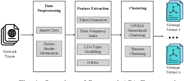 Figure 1 for Exploring Unsupervised Learning Methods for Automated Protocol Analysis