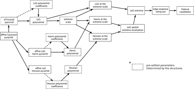 Figure 2 for A Resilient Image Matching Method with an Affine Invariant Feature Detector and Descriptor