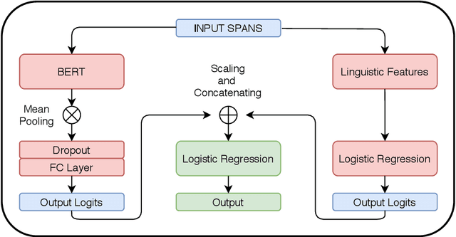 Figure 3 for BPGC at SemEval-2020 Task 11: Propaganda Detection in News Articles with Multi-Granularity Knowledge Sharing and Linguistic Features based Ensemble Learning