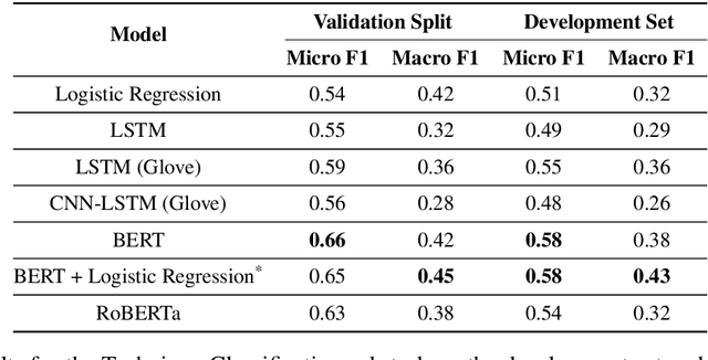 Figure 4 for BPGC at SemEval-2020 Task 11: Propaganda Detection in News Articles with Multi-Granularity Knowledge Sharing and Linguistic Features based Ensemble Learning