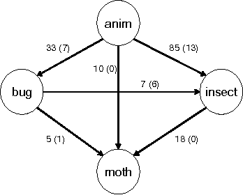 Figure 3 for Constructing Folksonomies from User-specified Relations on Flickr
