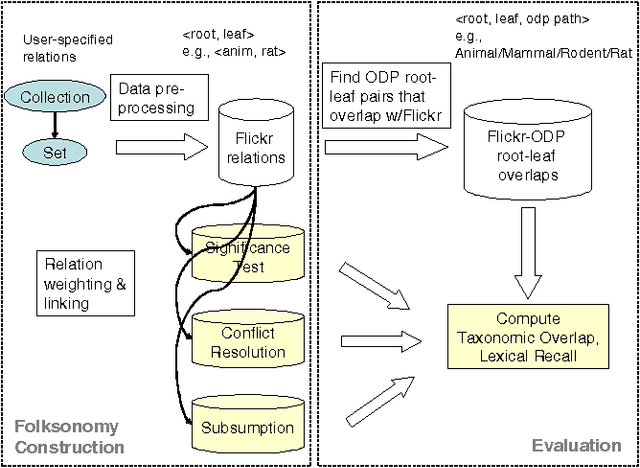 Figure 4 for Constructing Folksonomies from User-specified Relations on Flickr