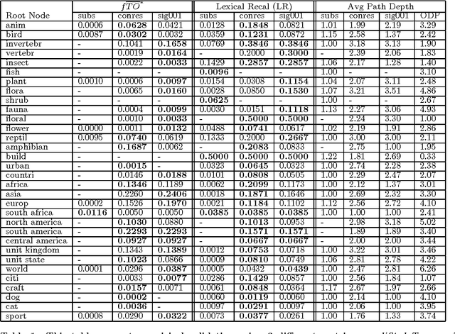 Figure 2 for Constructing Folksonomies from User-specified Relations on Flickr