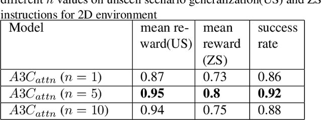 Figure 2 for Attention Based Natural Language Grounding by Navigating Virtual Environment