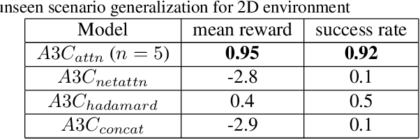 Figure 4 for Attention Based Natural Language Grounding by Navigating Virtual Environment