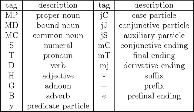 Figure 1 for TAKTAG: Two-phase learning method for hybrid statistical/rule-based part-of-speech disambiguation