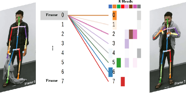 Figure 1 for Self-Attention Network for Skeleton-based Human Action Recognition