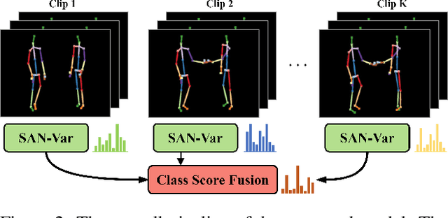 Figure 3 for Self-Attention Network for Skeleton-based Human Action Recognition