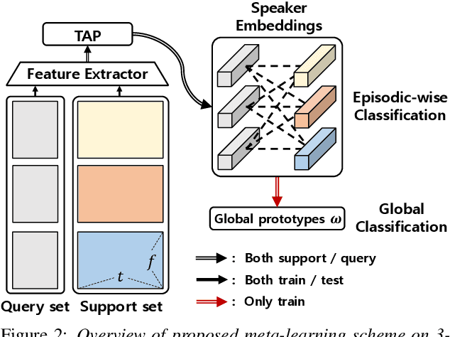 Figure 3 for Meta-Learning for Short Utterance Speaker Recognition with Imbalance Length Pairs