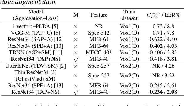 Figure 2 for Meta-Learning for Short Utterance Speaker Recognition with Imbalance Length Pairs