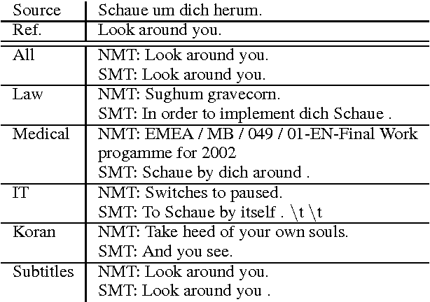 Figure 3 for Six Challenges for Neural Machine Translation