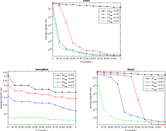 Figure 2 for Sparse Recovery via Partial Regularization: Models, Theory and Algorithms