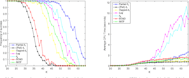 Figure 3 for Sparse Recovery via Partial Regularization: Models, Theory and Algorithms